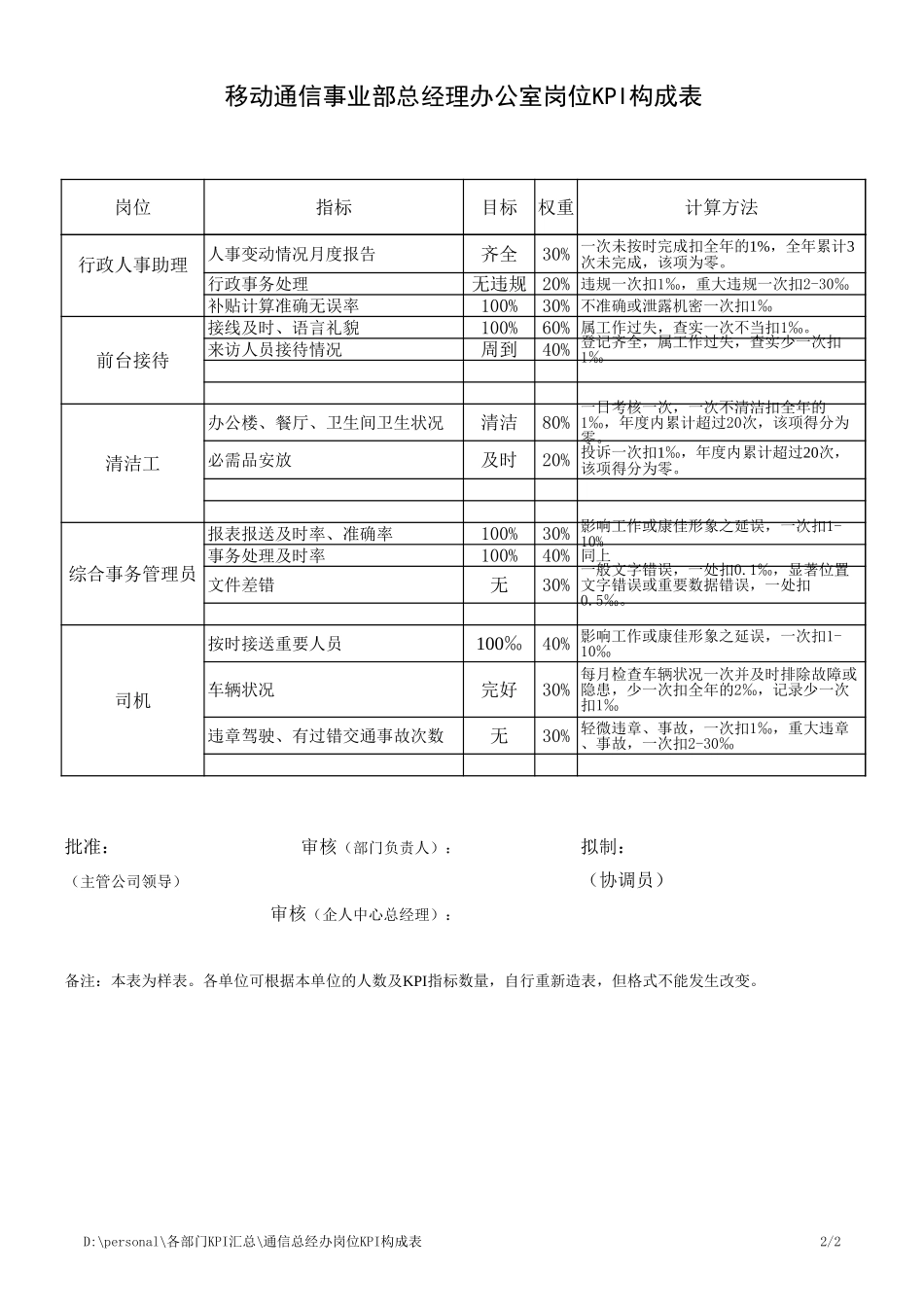通信总经办岗位KPI构成表(1).xls_第2页