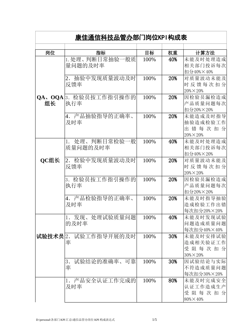 通信品管办岗位KPI构成表.doc_第1页