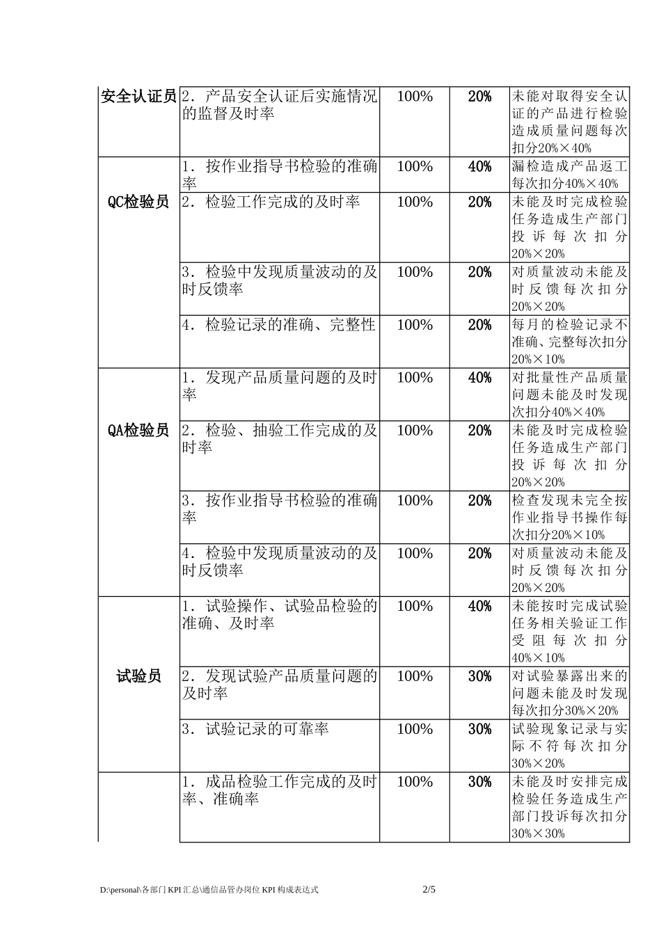 通信品管办岗位KPI构成表.doc_第2页