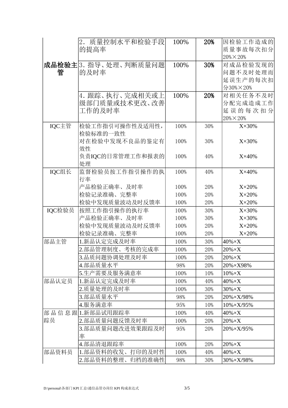 通信品管办岗位KPI构成表.doc_第3页
