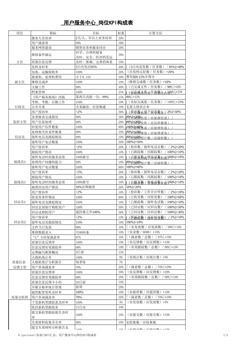 用户服务中心岗位KPI构成表(1).xls_第1页
