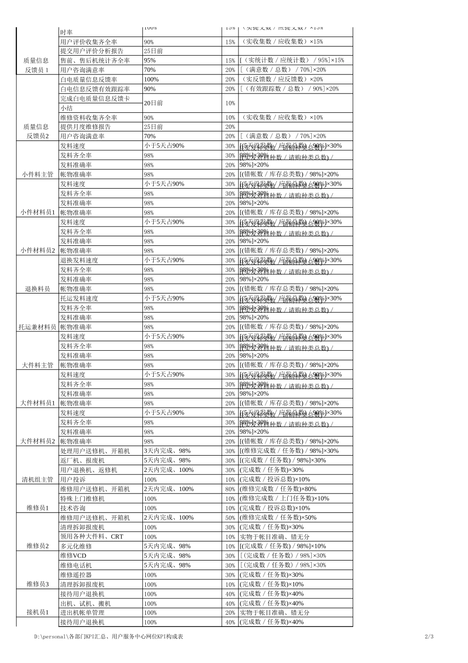 用户服务中心岗位KPI构成表(1).xls_第2页