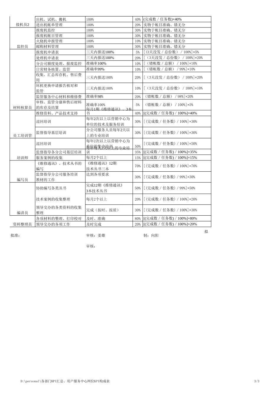 用户服务中心岗位KPI构成表(1).xls_第3页