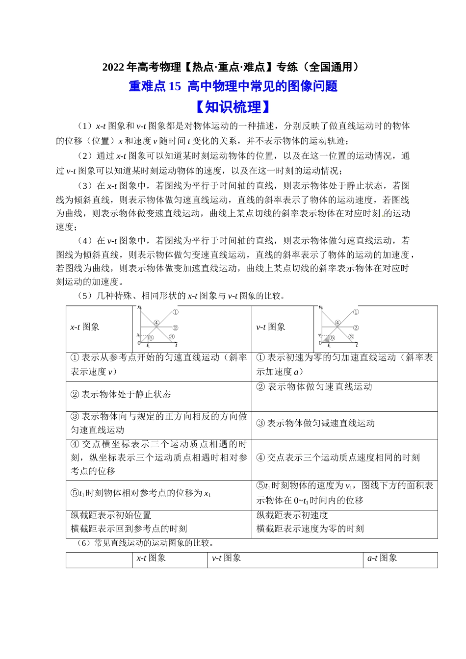 重难点15高中物理中常见的图像问题（教师版含解析）2022年高考物理【热点·重点·难点】专练（全国通用）.doc_第1页