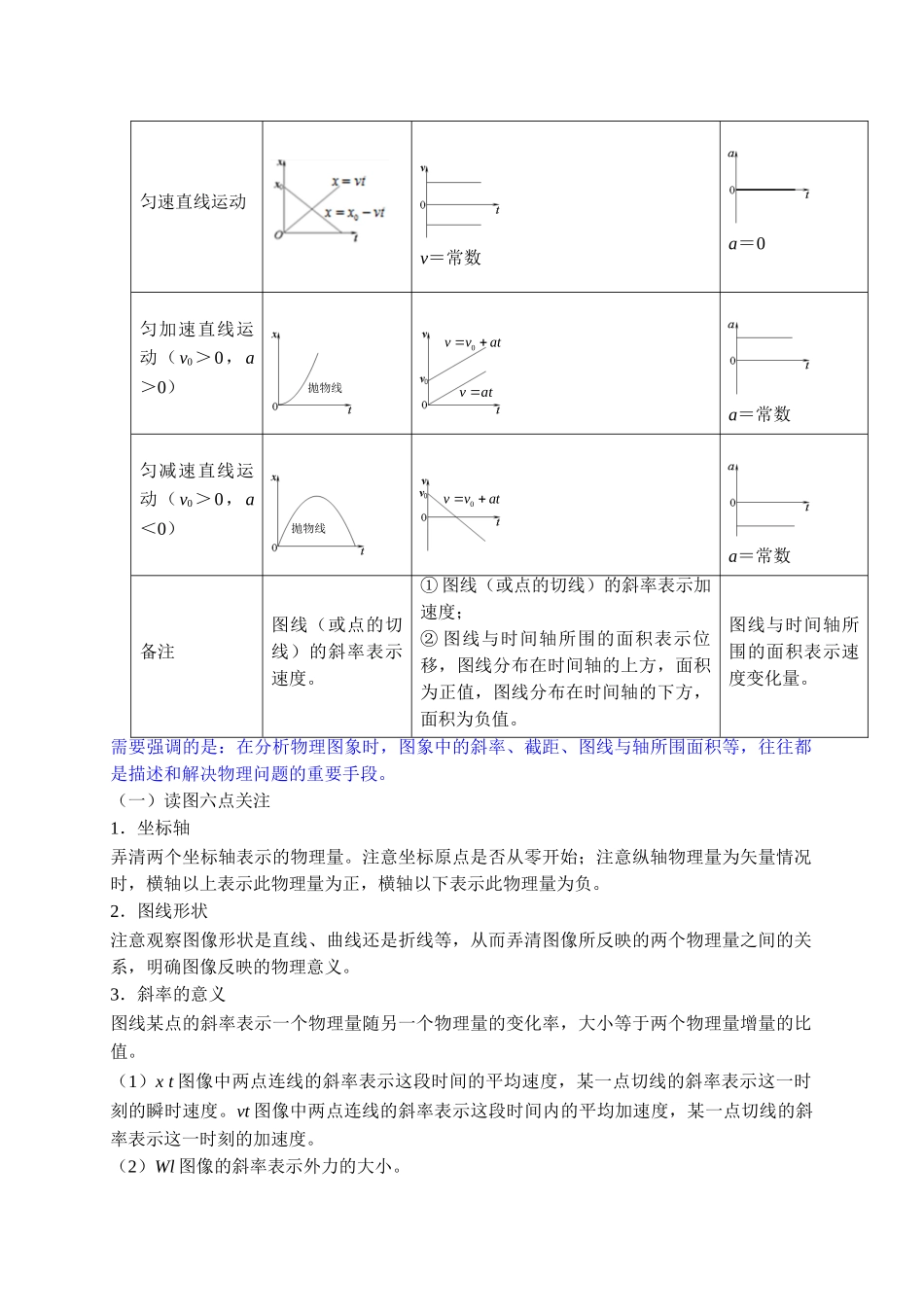 重难点15高中物理中常见的图像问题（教师版含解析）2022年高考物理【热点·重点·难点】专练（全国通用）.doc_第2页