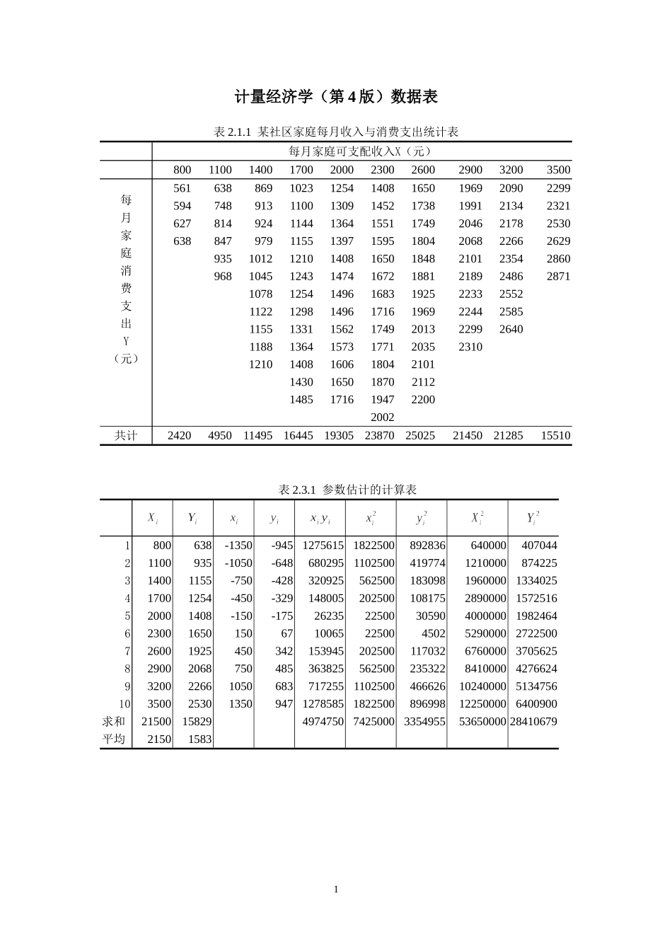 计量经济学（第4版）数据表.doc_第1页