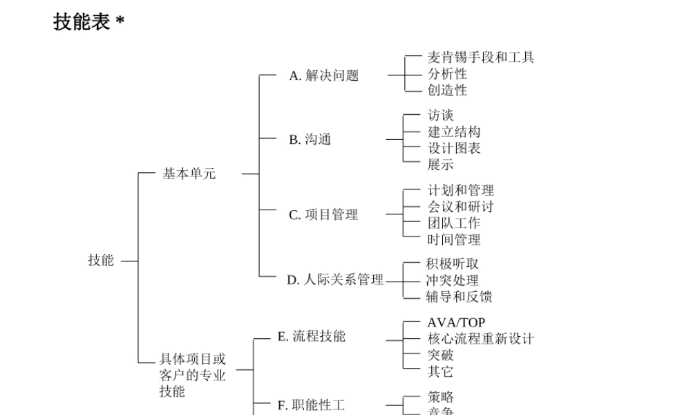 麦肯锡-技能表.ppt