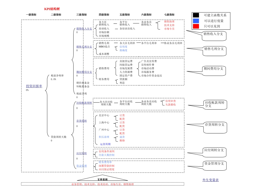 试点KPI价值树（参考模板）2001.xls_第1页