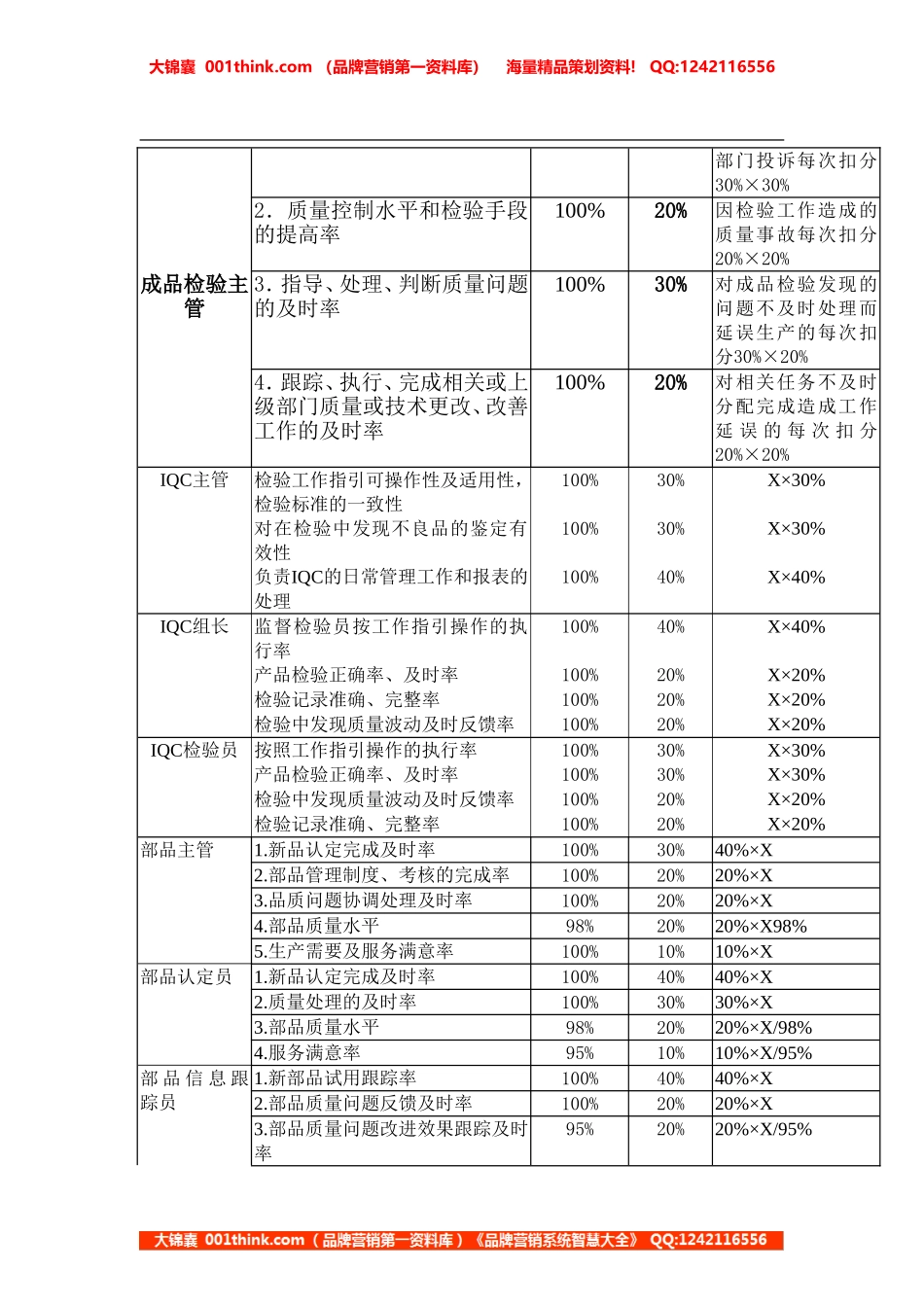 通信品管办岗位KPI构成表(1).doc_第3页