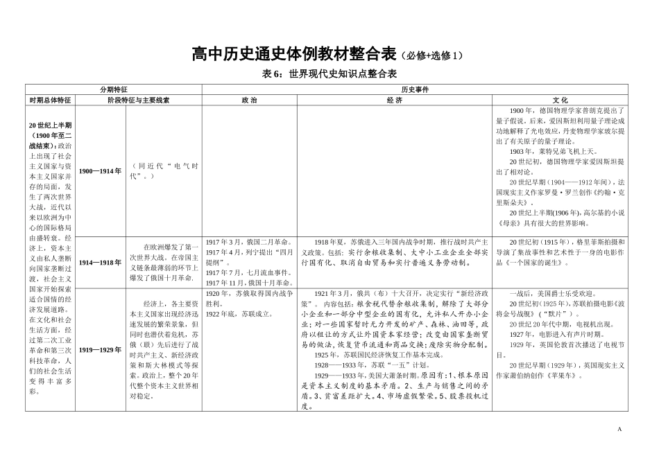 新人教版高中历史通史体例教材整合表6(必修+选修1)：世界现代史知识点整合表.doc_第1页