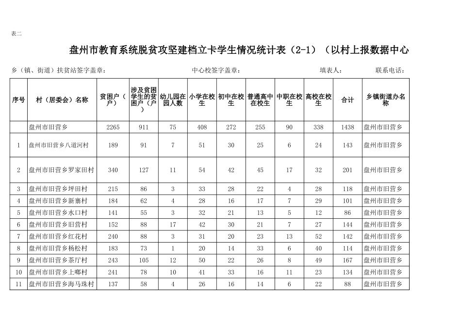 （旧营乡）盘州市教育系统脱贫攻坚建档立卡学生情况统计最新表二（2-3空表）.xls_第1页