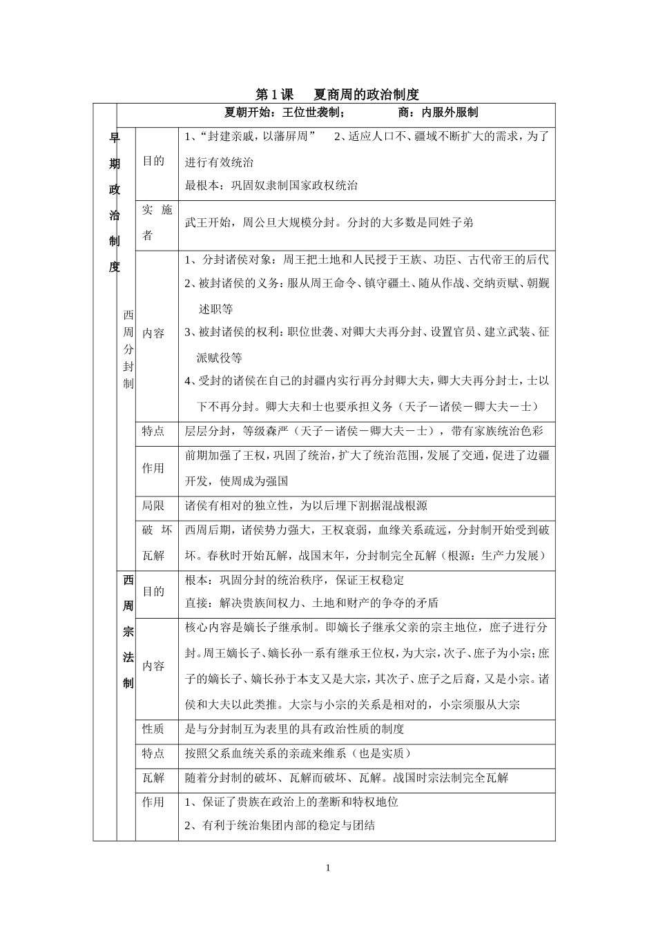 人教版历史必修一知识整合复习提纲.doc_第1页