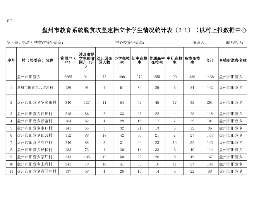 （旧营乡）盘州市教育系统脱贫攻坚建档立卡学生情况统计最新表二（2-3空表）.xlsx_第1页