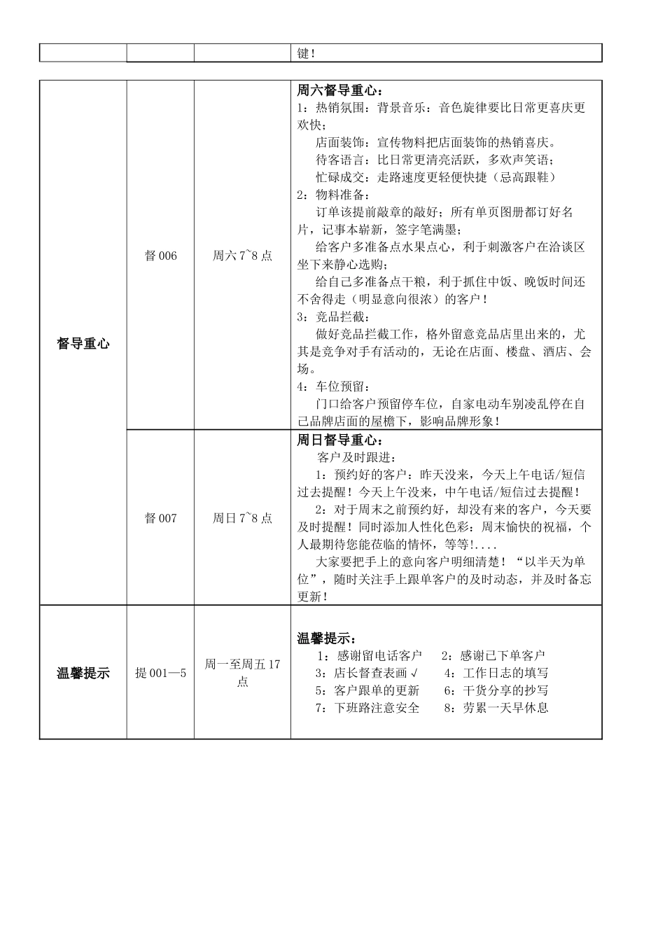家居品牌巡店 每日管理督导重心项目表.docx_第2页