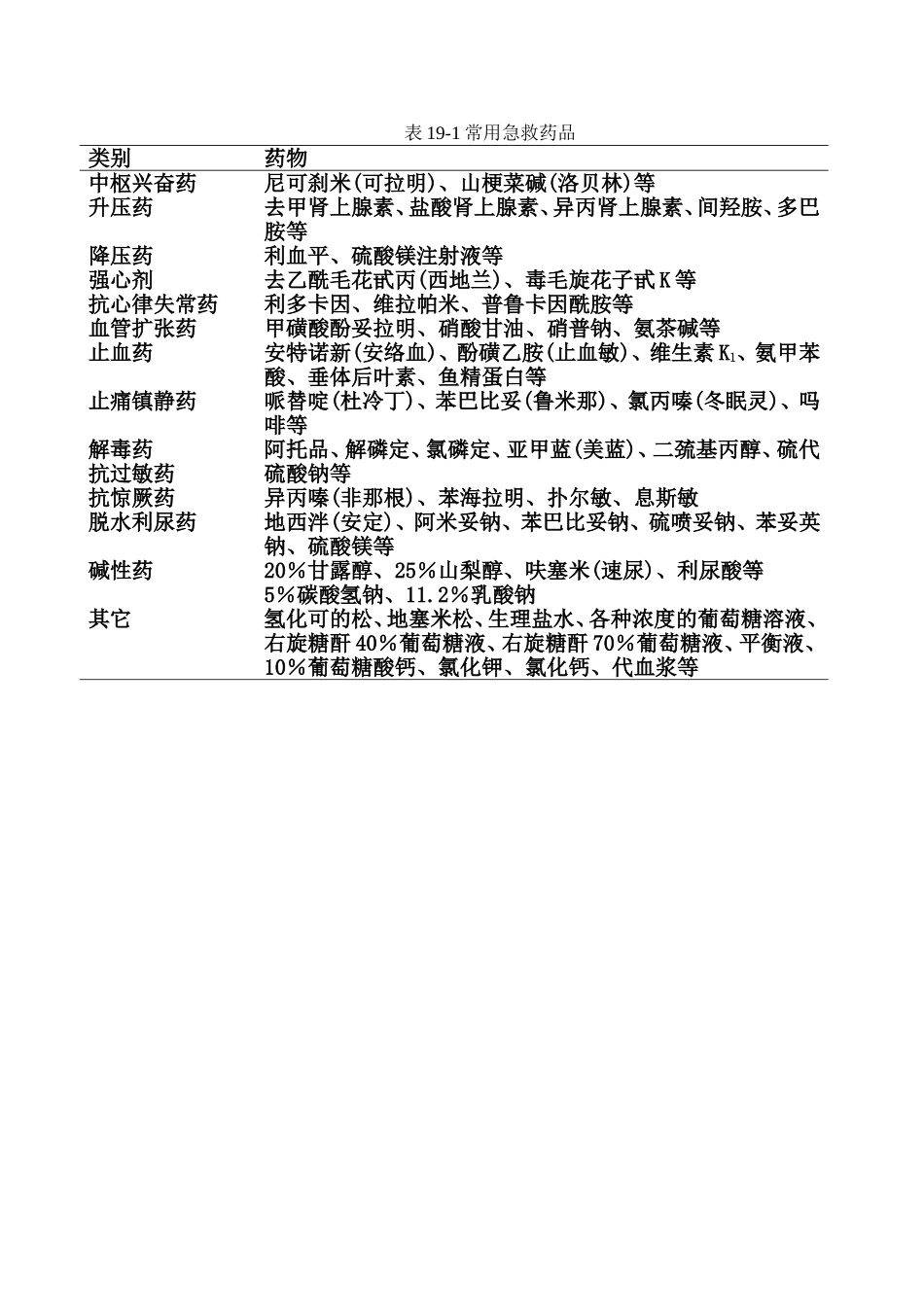 表19-1常用急救药品.doc_第1页