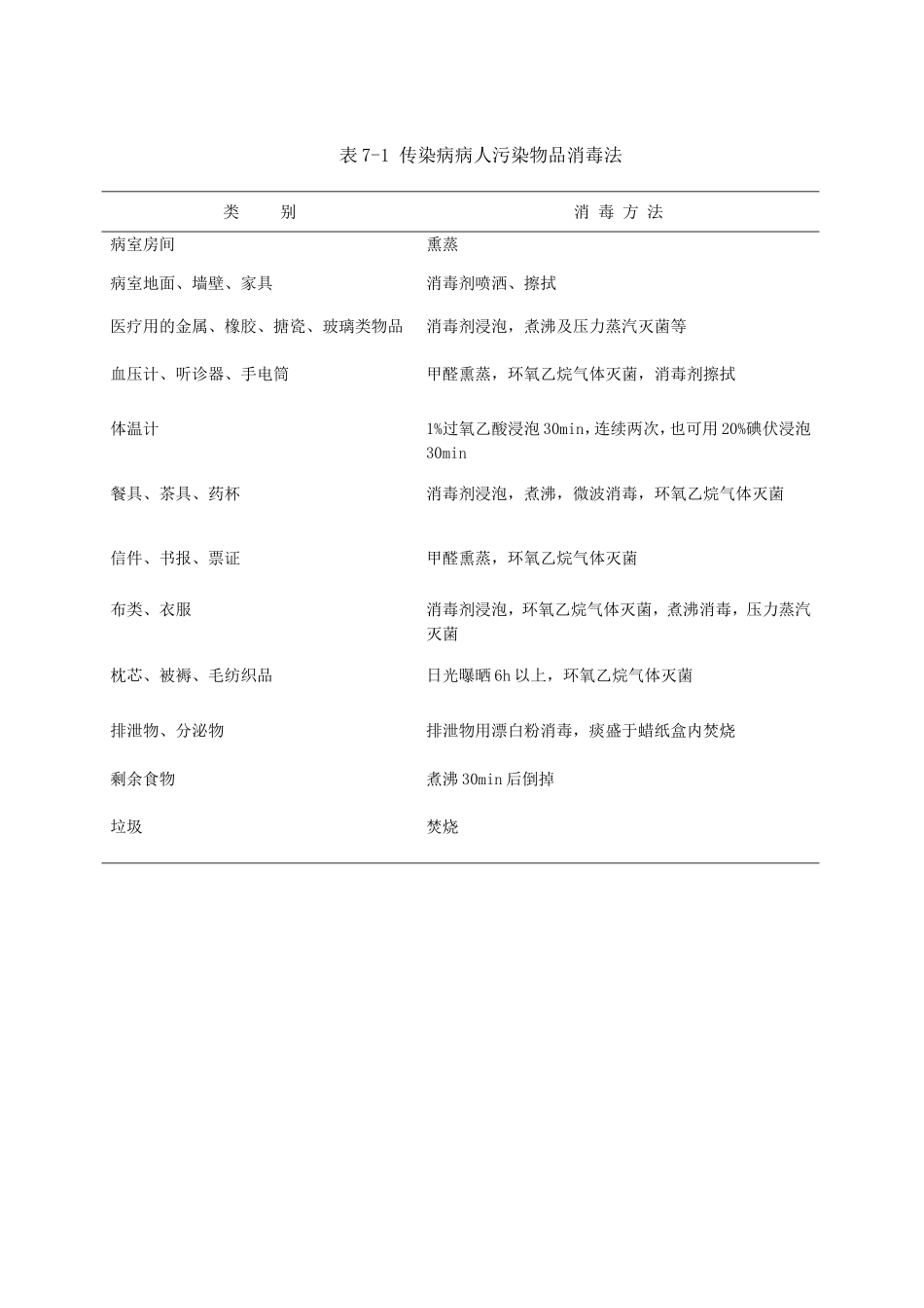 表7-1传染病人污染物品消毒方法.doc_第1页