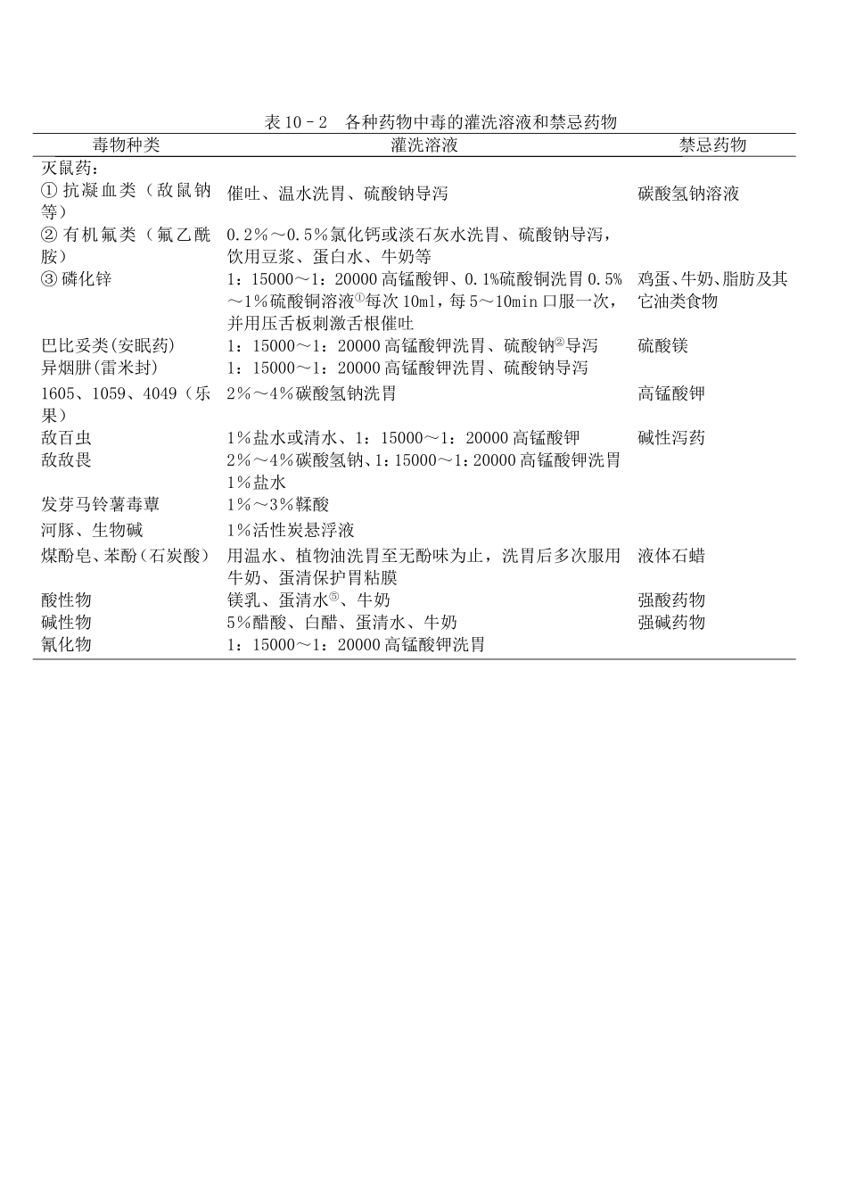 表10-2各种药物中毒的灌洗溶液和禁忌药物.doc_第1页