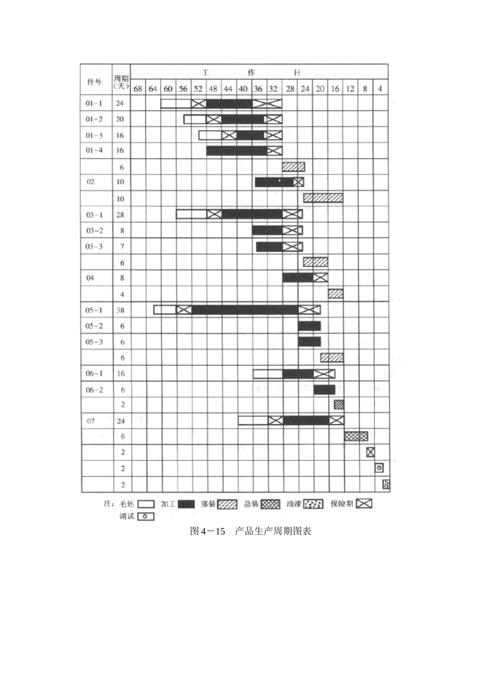 产品生产周期图表.doc_第1页