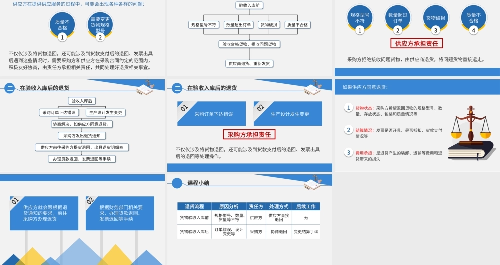 7.4.1退货处理的一般流程.pptx