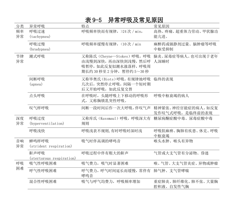 9-5异常呼吸及原因.doc_第1页