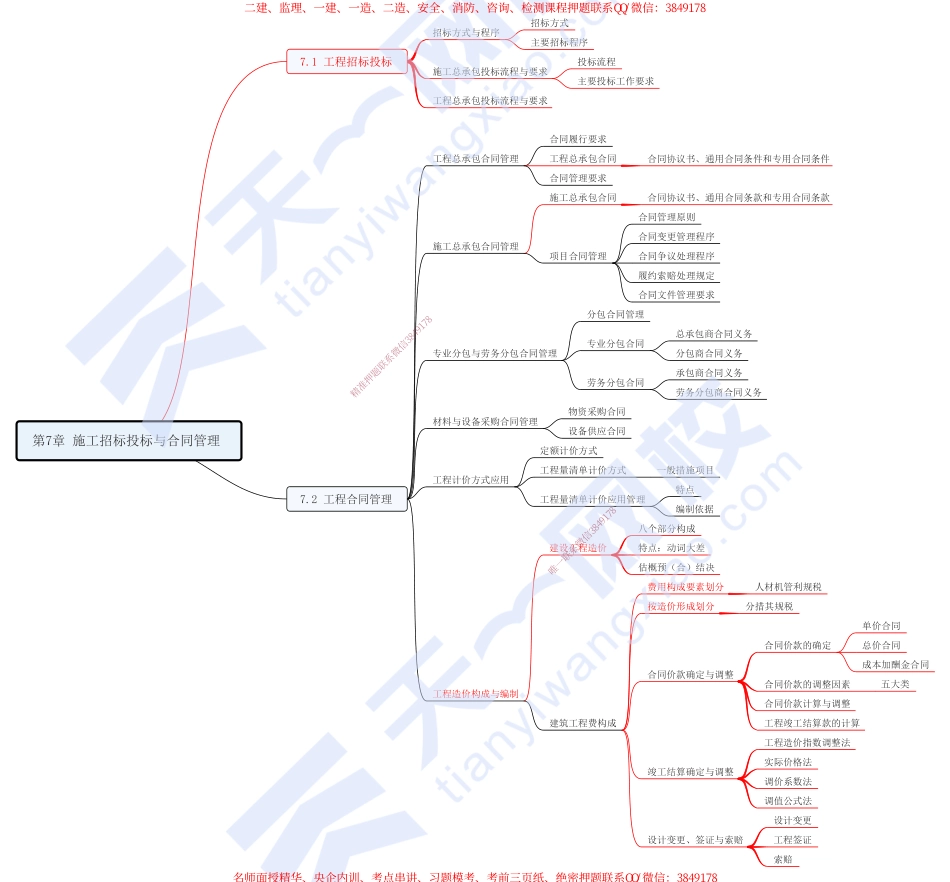 07.第7章-施工招标投标与合同管理.pdf_第1页