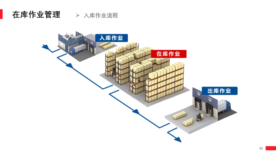 4.3物品的保管作业.pdf_第3页