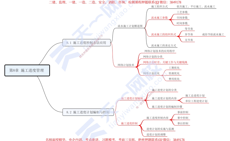 08.第8章-施工进度管理.pdf_第1页