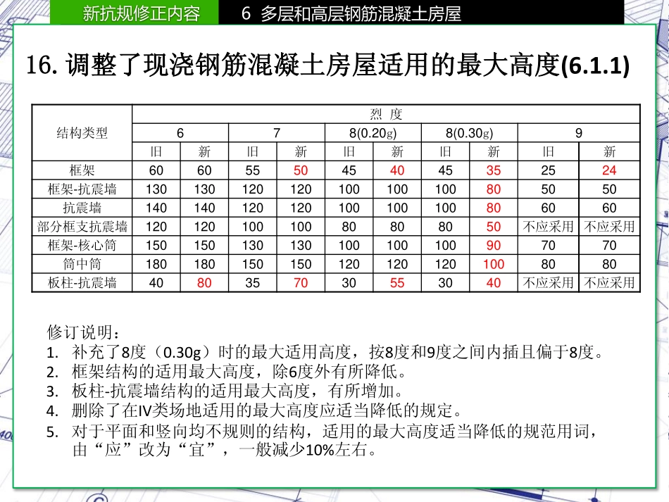 10)-现浇钢筋混凝土房屋适用最大高度的比较.pdf_第1页