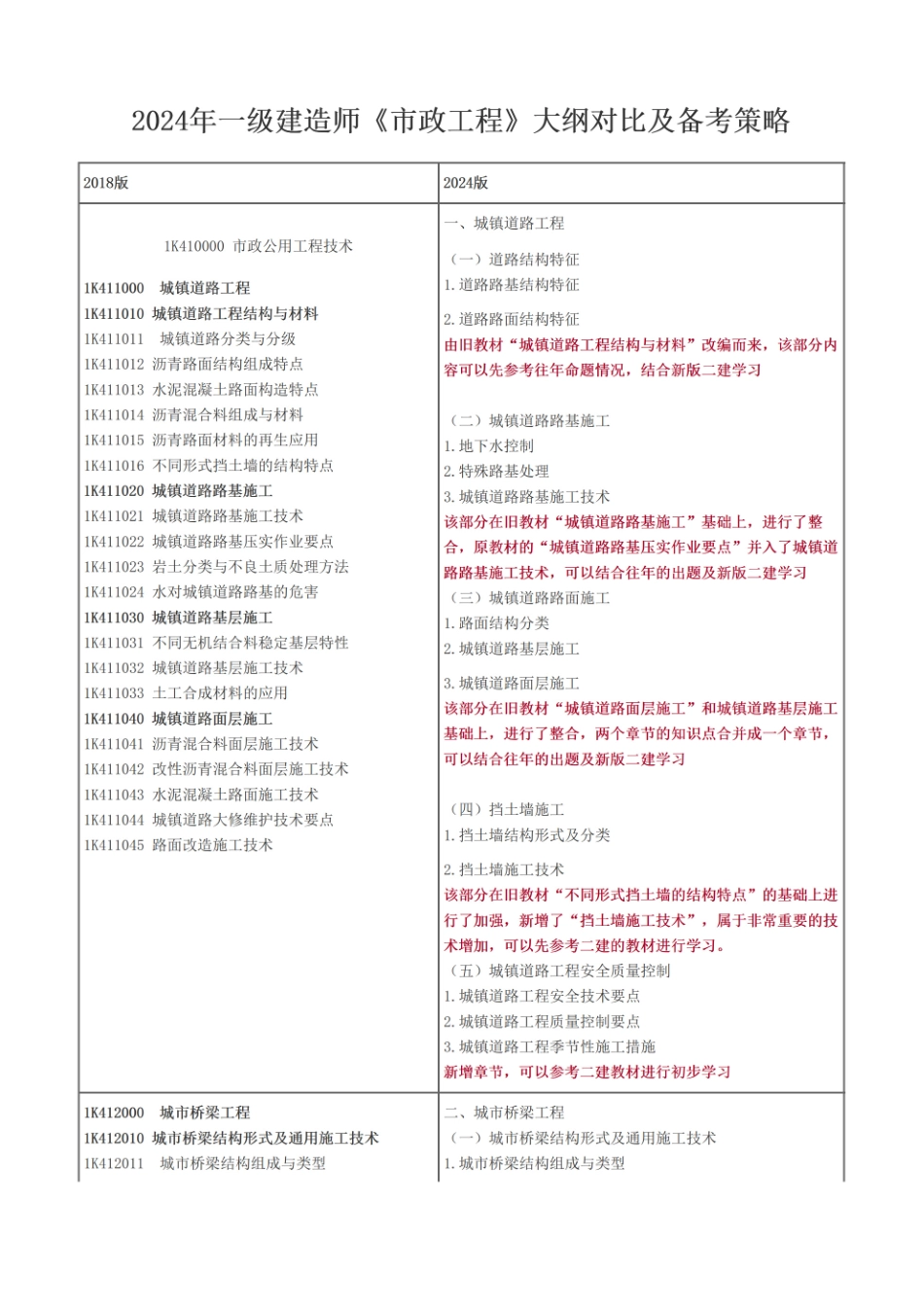 2024年一级建造师《市政工程》大纲对比及备考策略(1).pdf_第1页