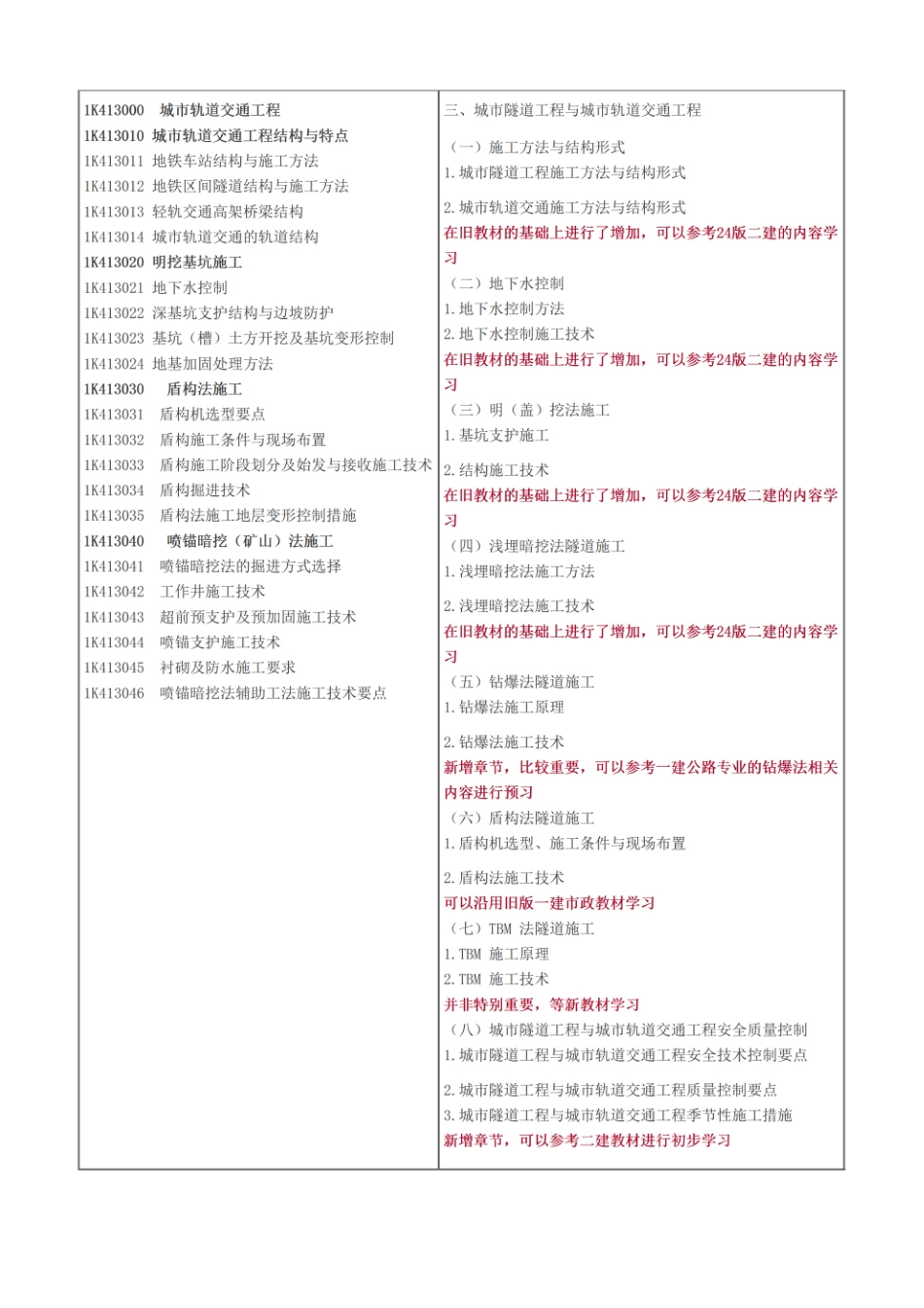 2024年一级建造师《市政工程》大纲对比及备考策略(1).pdf_第3页