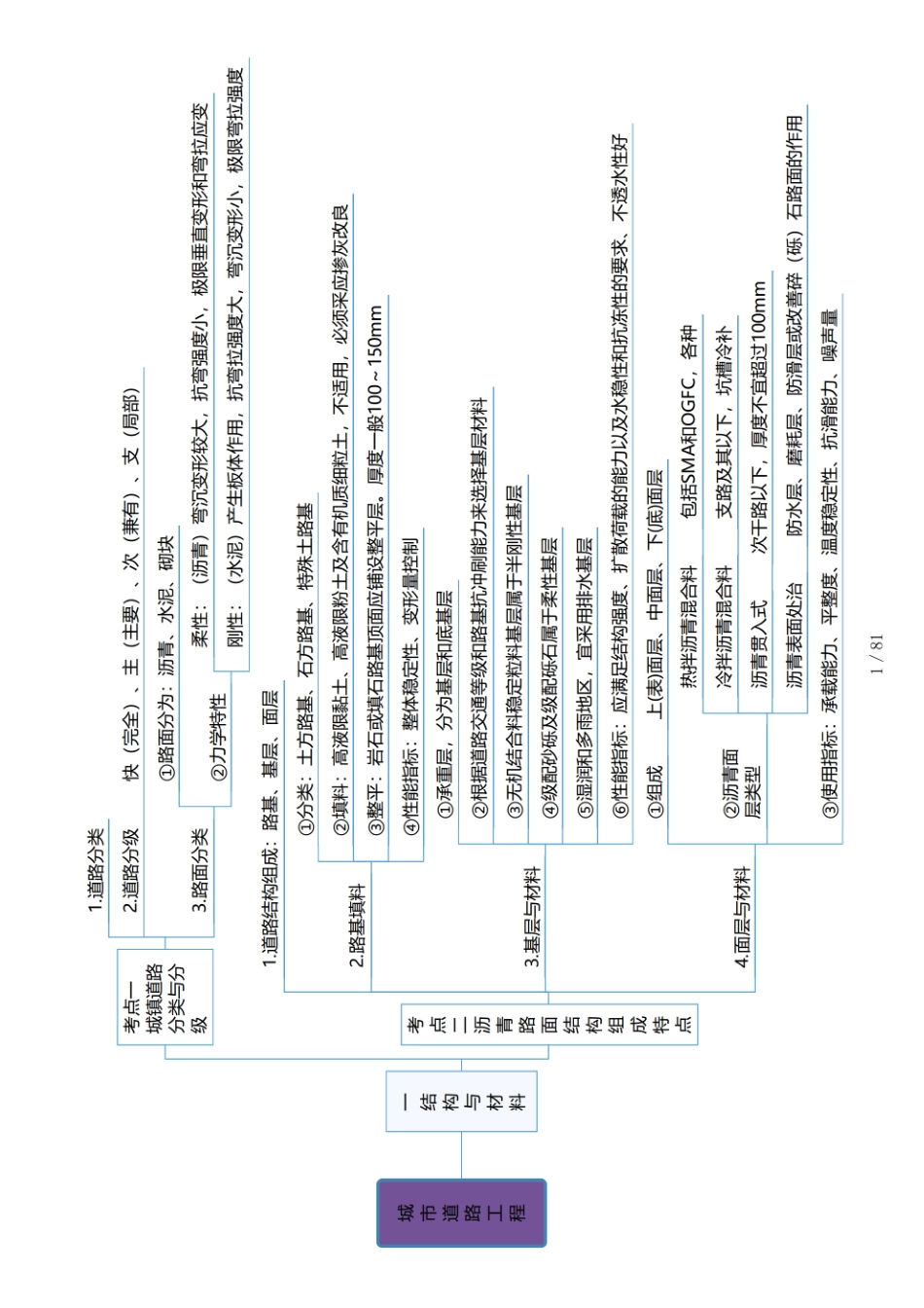 2024年一级建造师-备考思维导图-市政(1).pdf_第1页