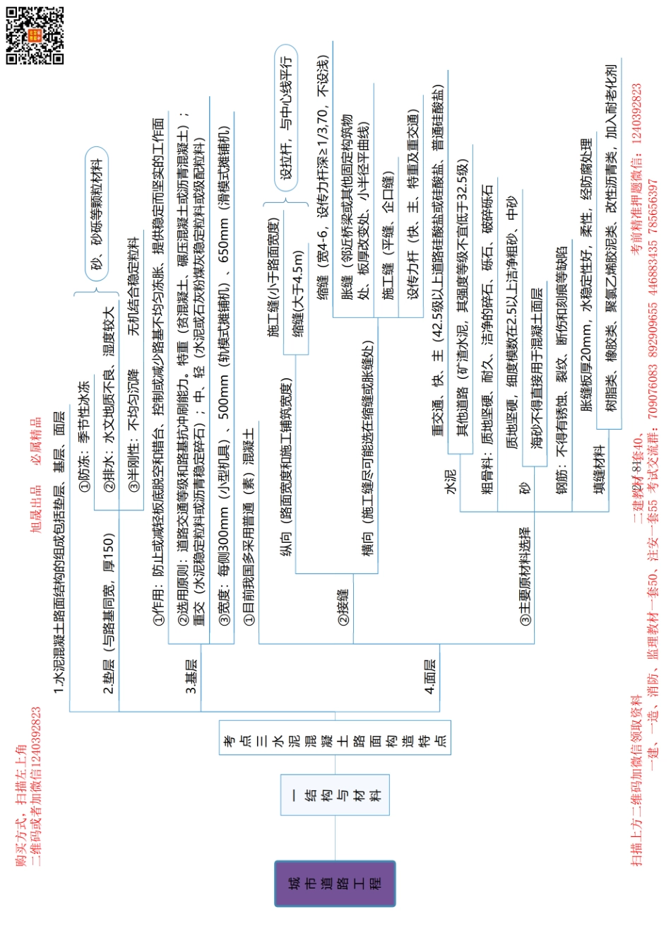 2024年一级建造师-备考思维导图-市政(1).pdf_第2页