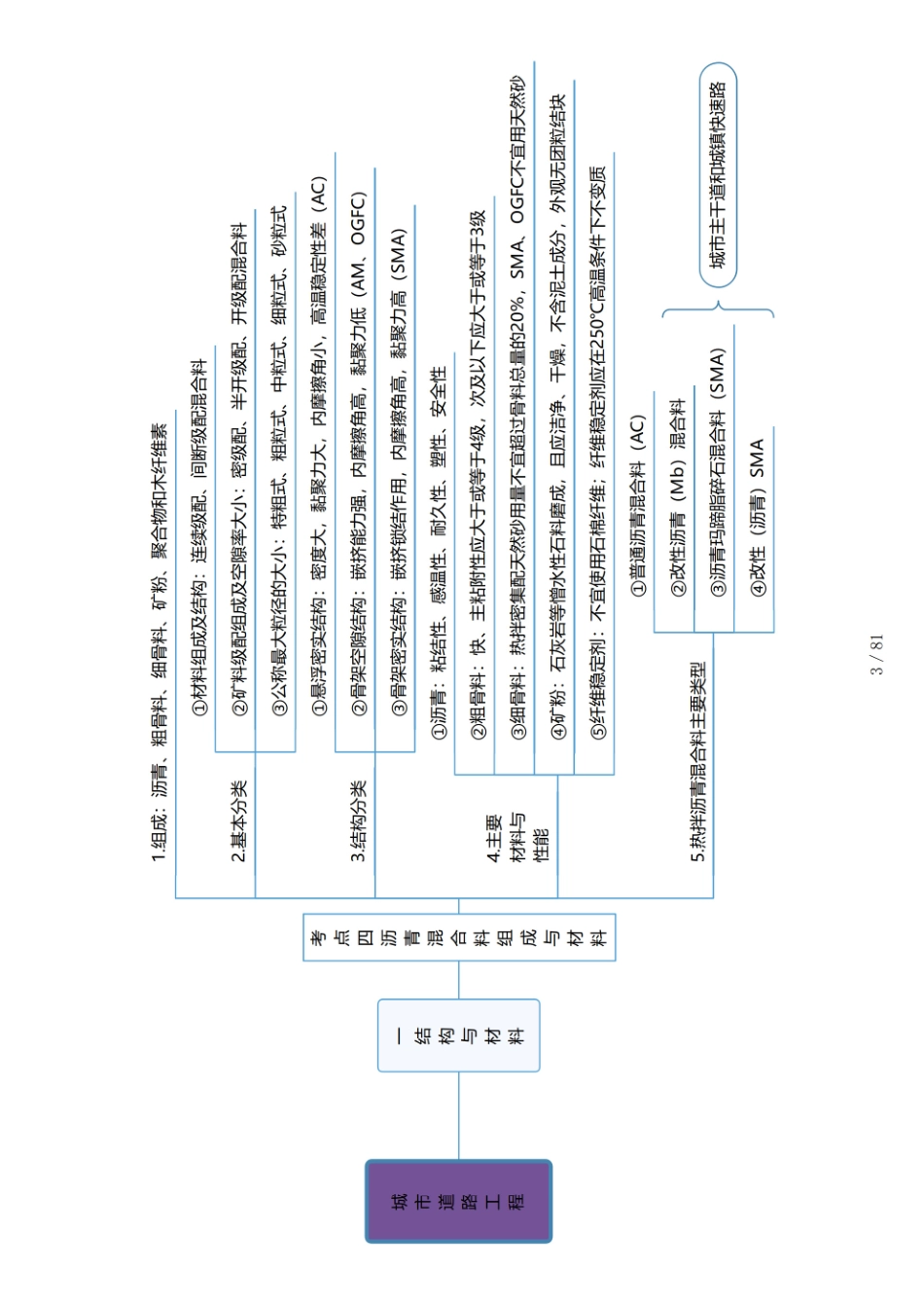 2024年一级建造师-备考思维导图-市政(1).pdf_第3页