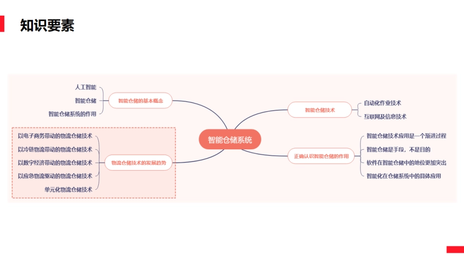 7.4物流仓储技术的发展趋势.pdf_第3页
