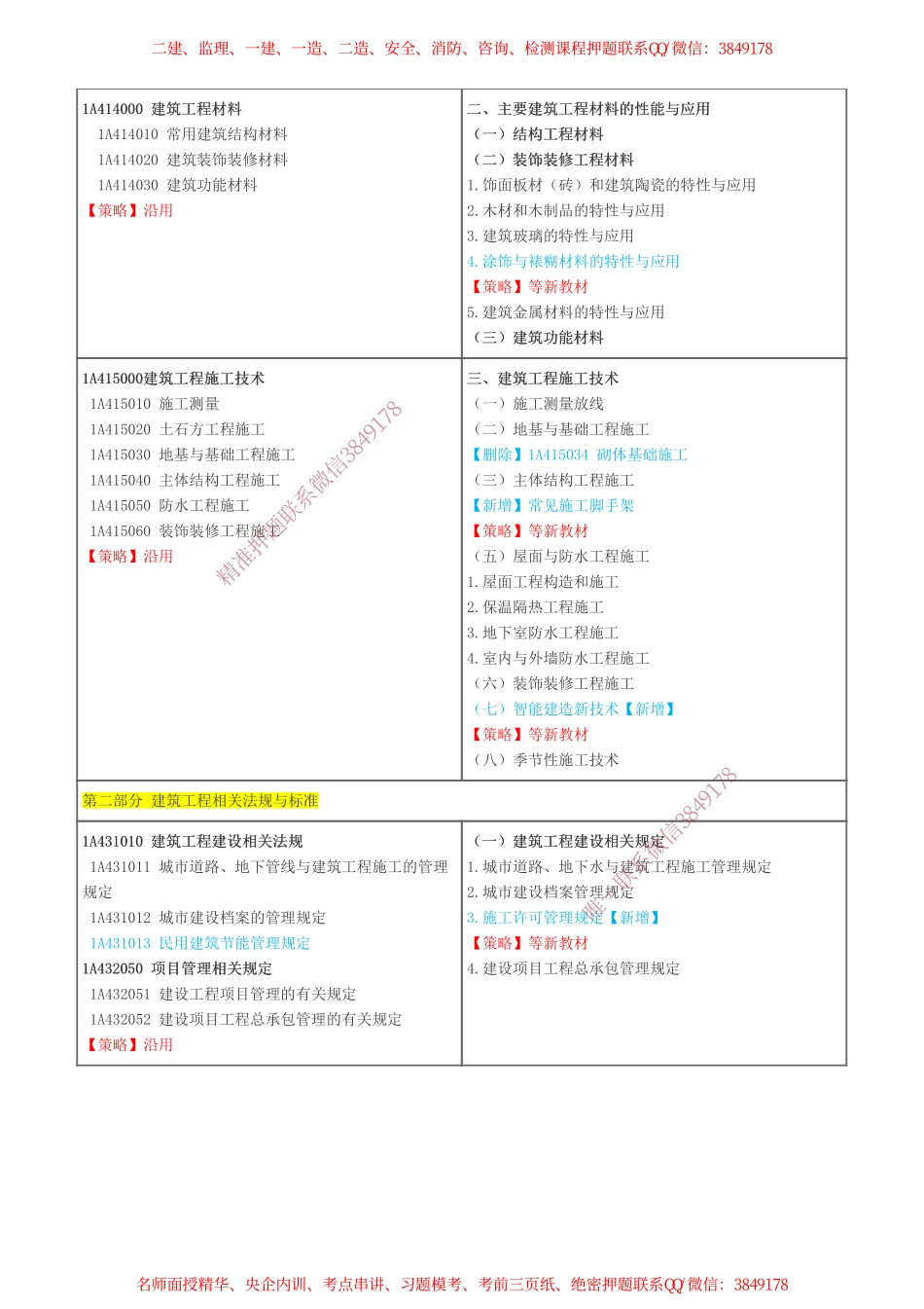 2024年一级建造师《建筑工程》大纲变动+备考策略.pdf_第2页