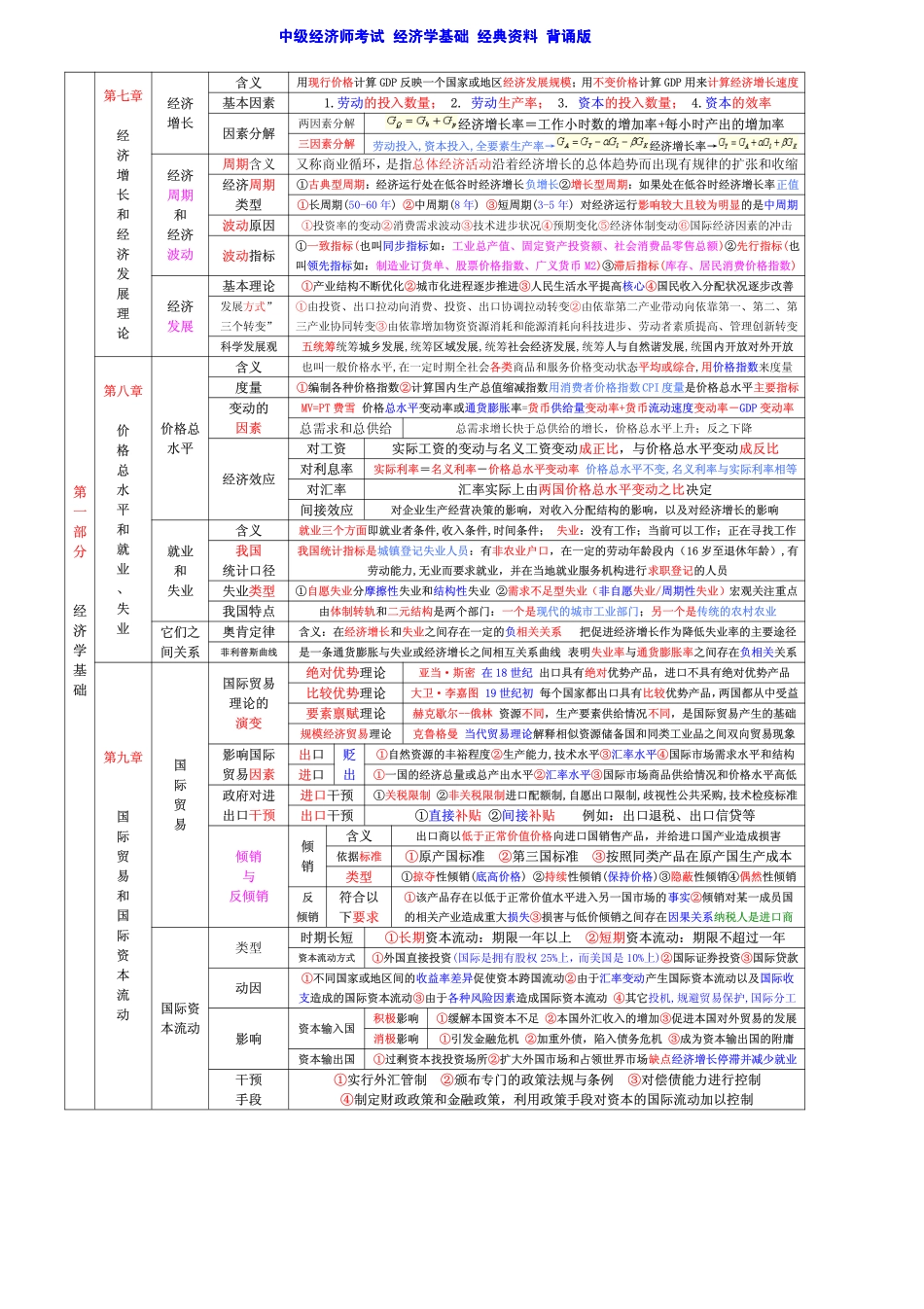 2012_经济师_中级_基础_考点_背诵_经典.pdf_第3页