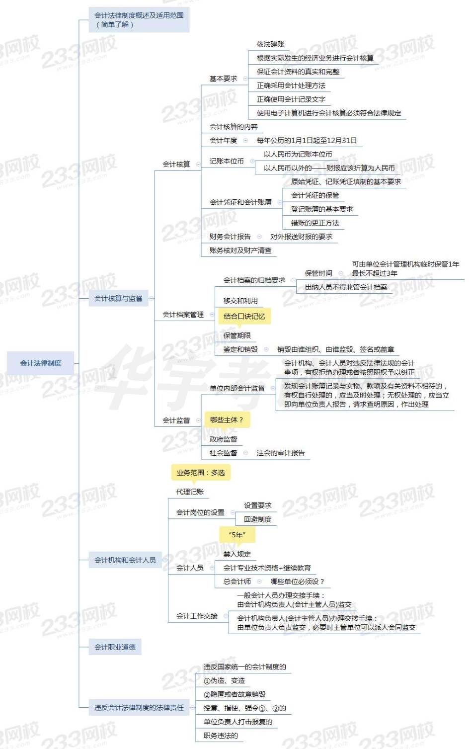 2021初级会计思维导图（两科全）革命性的备考工具速领(1).pdf_第2页
