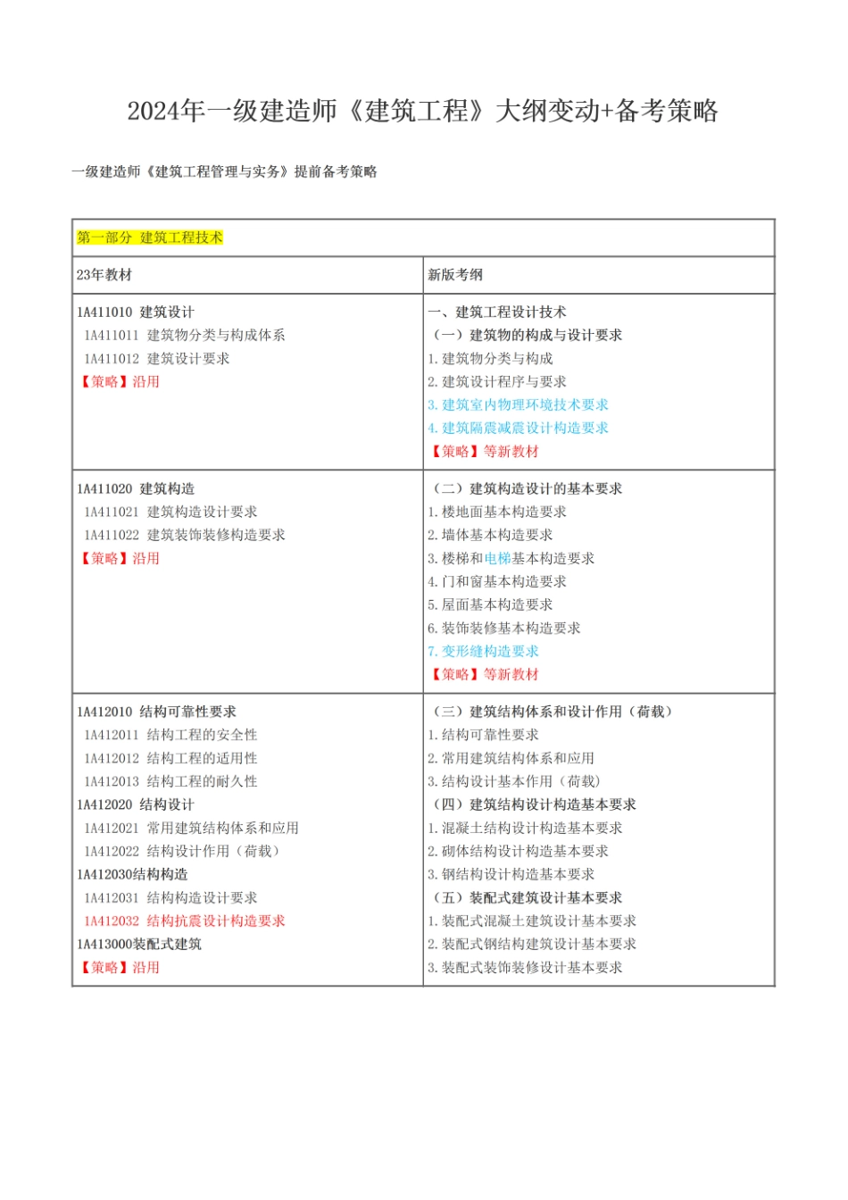 2024年一级建造师《建筑工程》大纲变动+备考策略(1).pdf_第1页