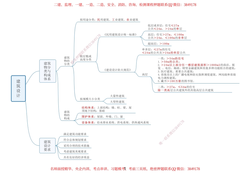2024年一级建造师-备考思维导图-建筑(1).pdf_第1页