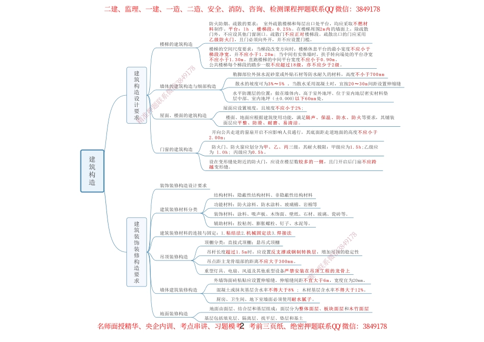 2024年一级建造师-备考思维导图-建筑(1).pdf_第2页