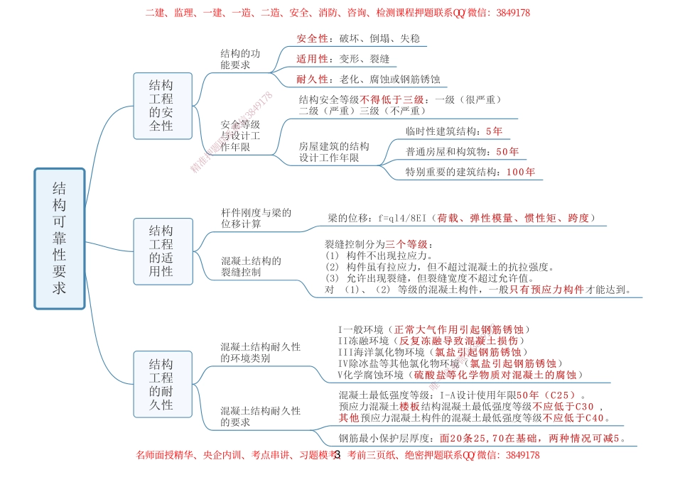 2024年一级建造师-备考思维导图-建筑(1).pdf_第3页