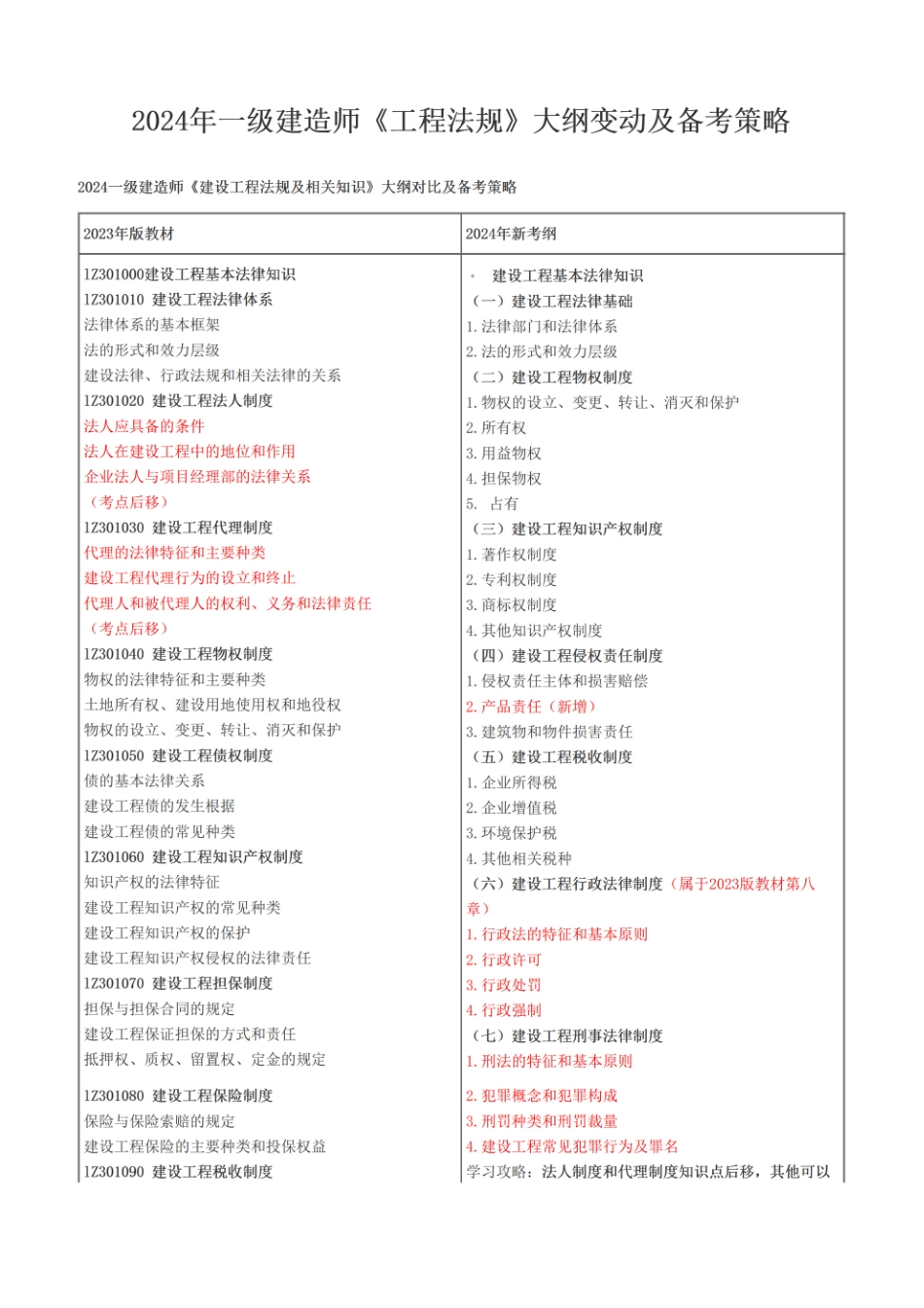2024年一级建造师《工程法规》大纲变动及备考策略(1).pdf_第1页