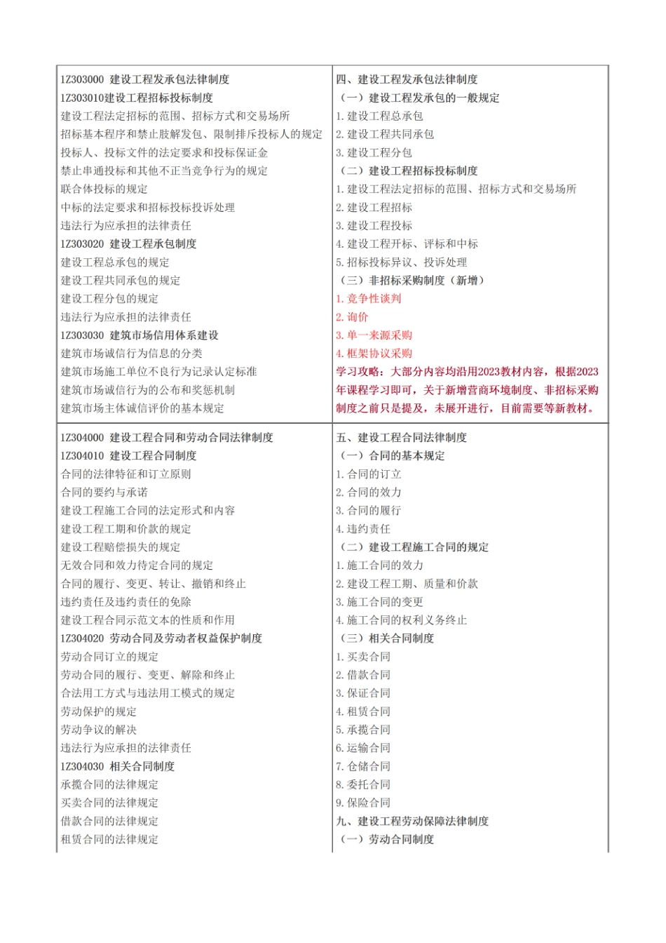 2024年一级建造师《工程法规》大纲变动及备考策略(1).pdf_第3页
