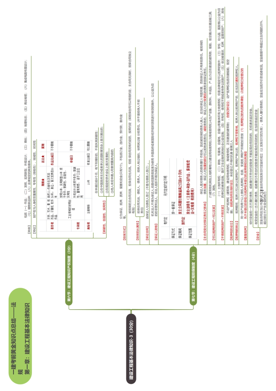 2024年一级建造师-备考思维导图-法规(1).pdf_第3页