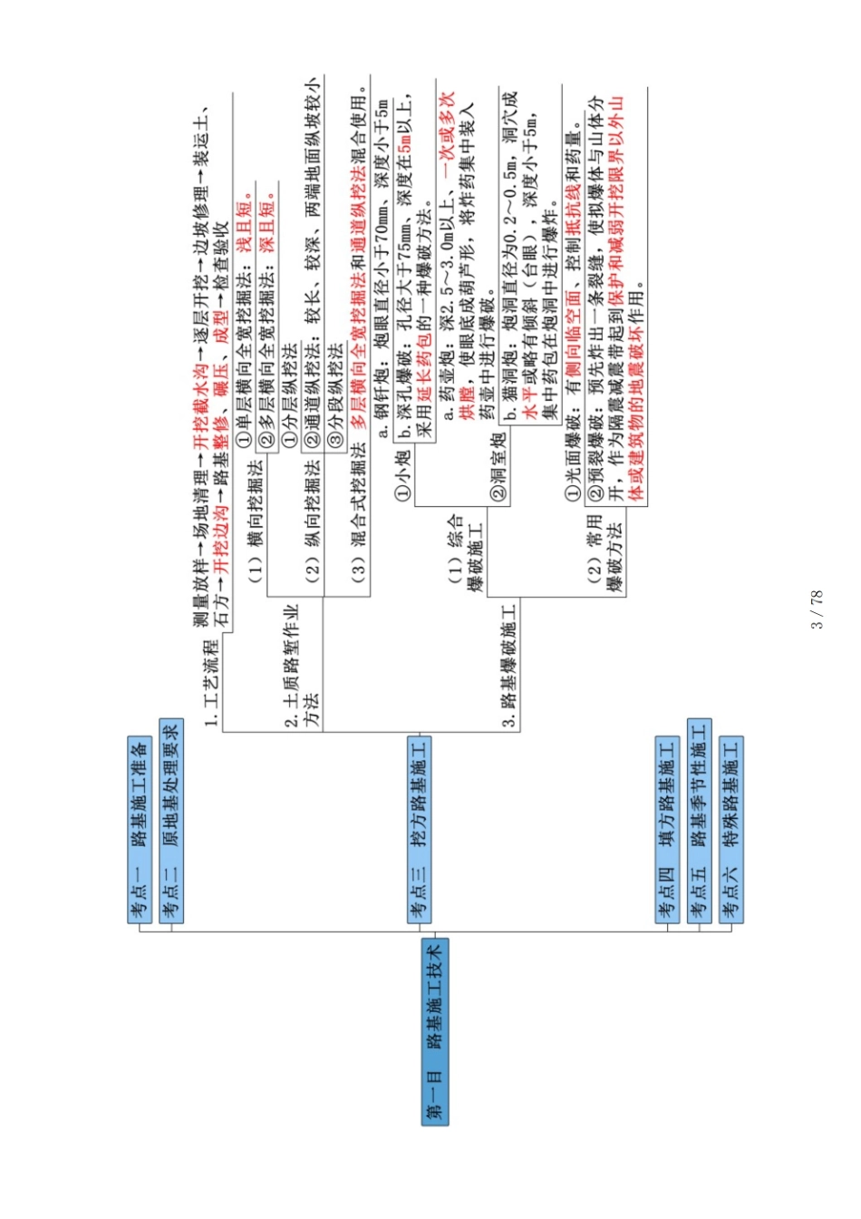 2024年一级建造师-备考思维导图-公路(1).pdf_第3页