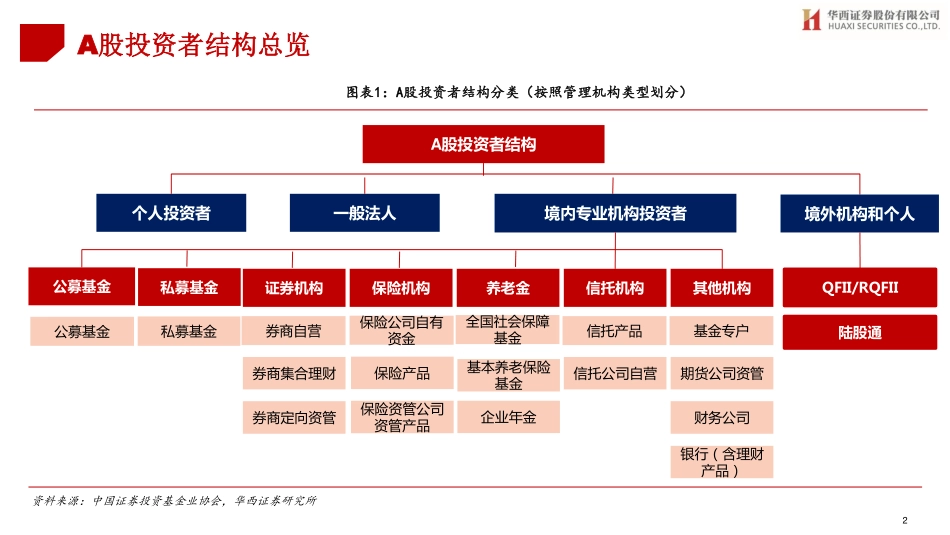 A股投资者结构全景图（2023Q2）-31页-WN9.pdf_第3页