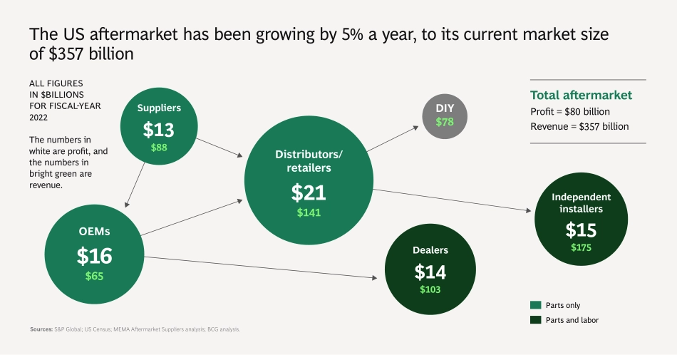 BCG+联网汽车是汽车售后市场的福音（演讲PPT）-10页-WN5.pdf_第3页