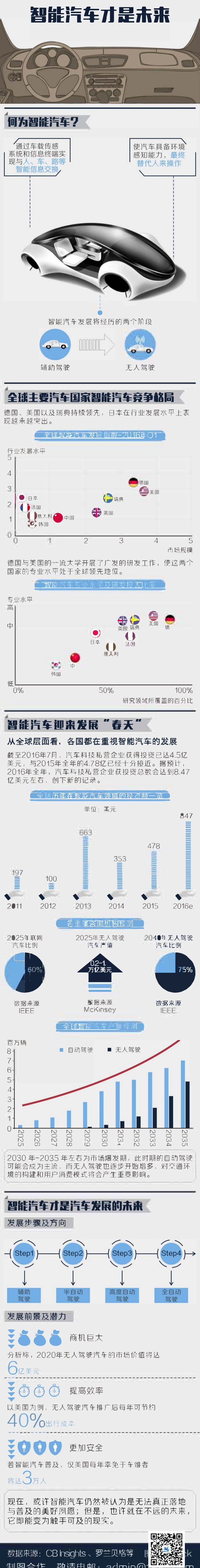 CB Insights：智能汽车才是未来——信息图(1).pdf_第1页