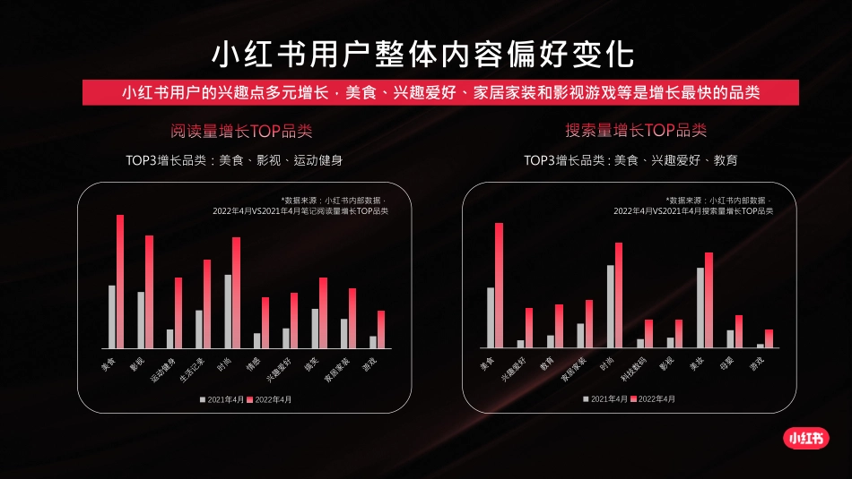 2022年（上半年）小红书用户内容消费偏好洞察.pdf_第3页
