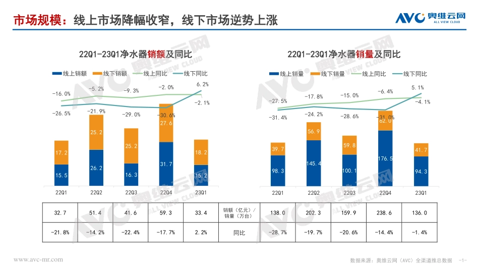 2023年Q1净水器市场总结：内外齐发力细水长流坐看云起-6页-WN5.pdf_第1页